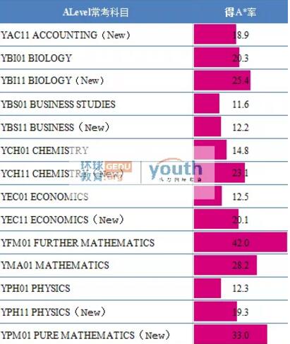 Edexcel考试局2020年夏季官方各科得分率已出，一起来康康！