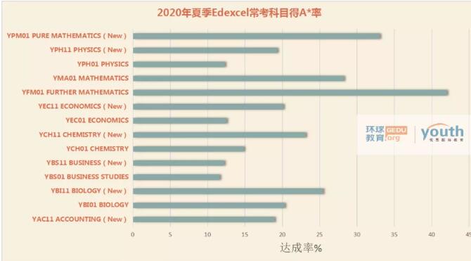 Edexcel考试局2020年夏季官方各科得分率已出，一起来康康！