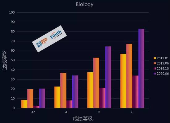 Edexcel考试局2020年夏季官方各科得分率已出，一起来康康！