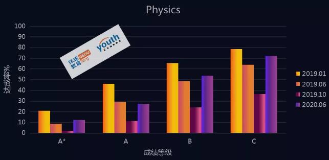 Edexcel考试局2020年夏季官方各科得分率已出，一起来康康！