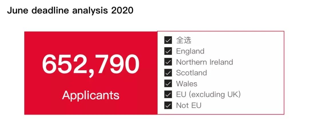 2020UCAS英本申请数据分析，中国学生的留学意向不减反增