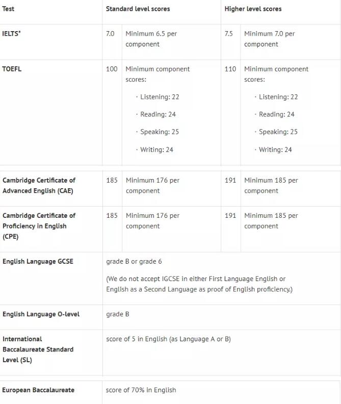 牛津大学2021年本科申请全攻略