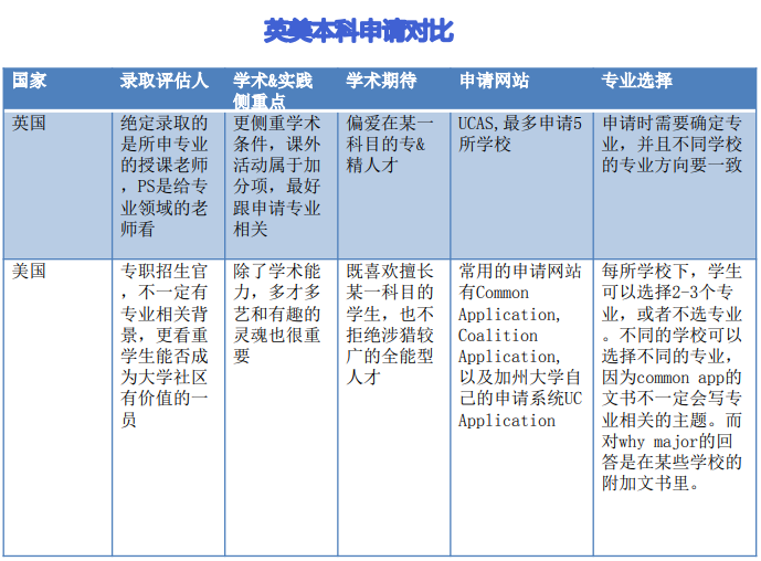 英美本科升学对比