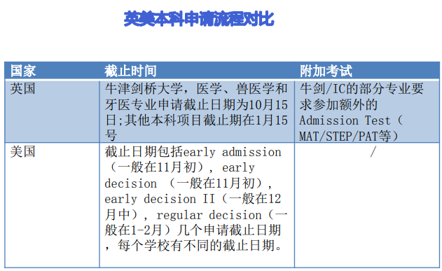 英美本科升学对比