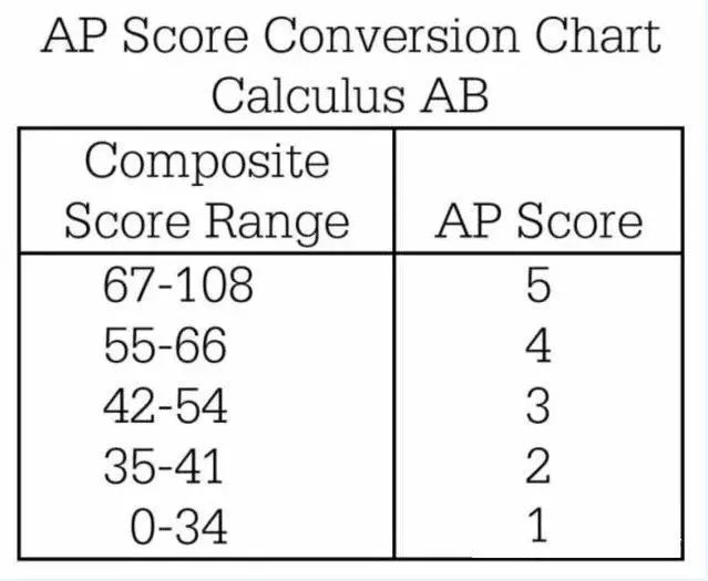 AP考试时间、内容及分数计算介绍