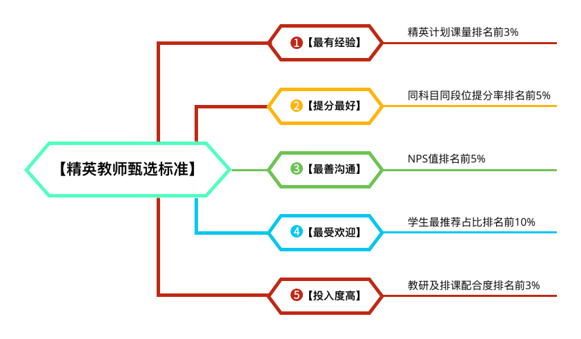 广州哪家机构学雅思靠谱？