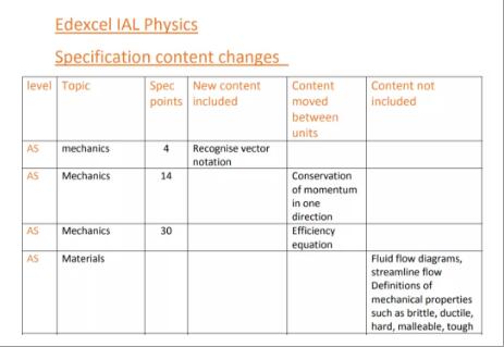 EDEXCEL 物理U1新旧大纲对比 (内含各单元刷题建议)！