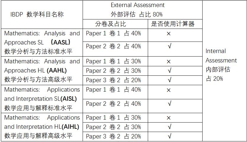 IBDP数学新大纲浅析