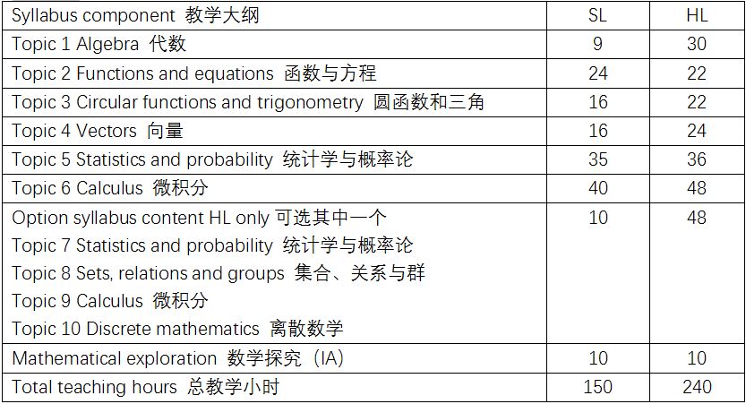 IBDP数学新大纲浅析