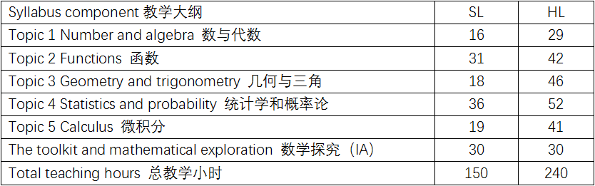 IBDP数学新大纲浅析