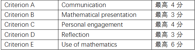 IBDP数学新大纲浅析