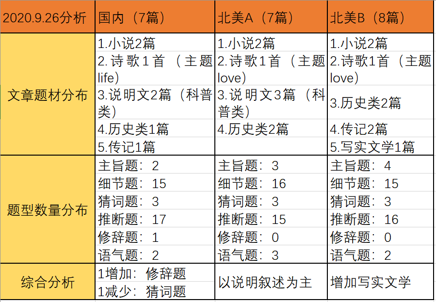 9月26日SSAT考试分析及10月考试预测