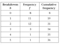 A-level数学statistic 1 中各类型图表汇总