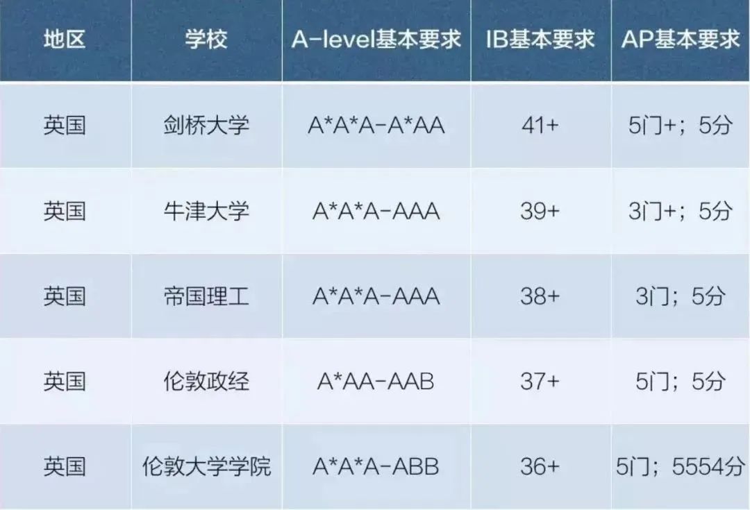 AP课程可以申请英国大学吗？有什么要求？