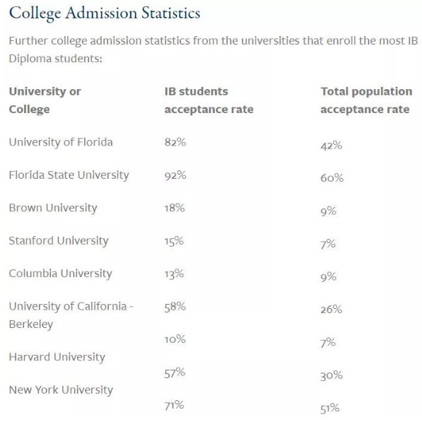 IB在美国各大名校对其认可度有多高？