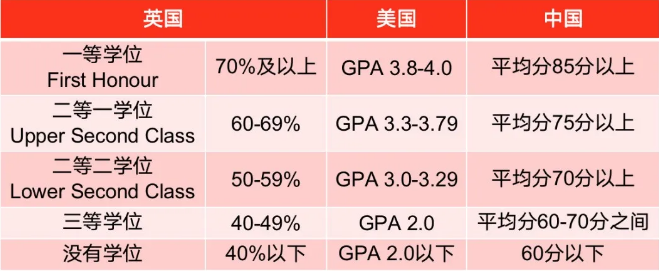 英国学士学位等级划分