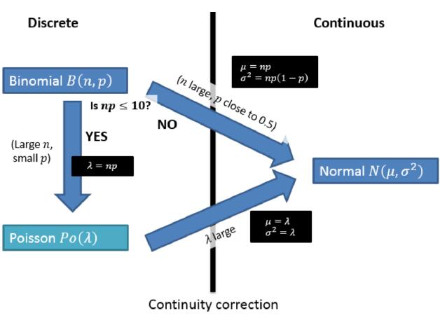 A-level数学统计必考三大分布考点