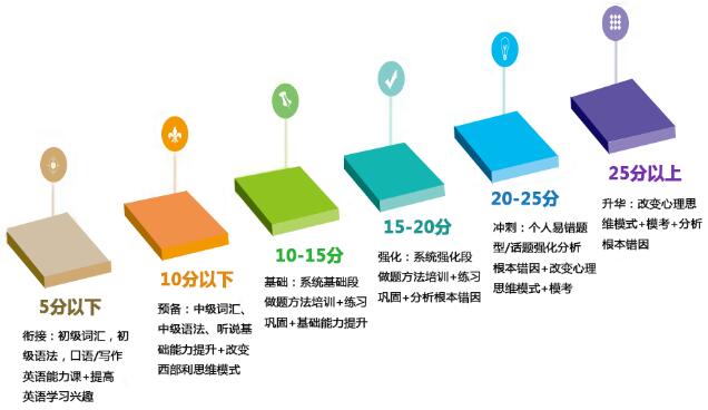 广州环球教育托福提分课，30天紧而有序稳步进藤校！