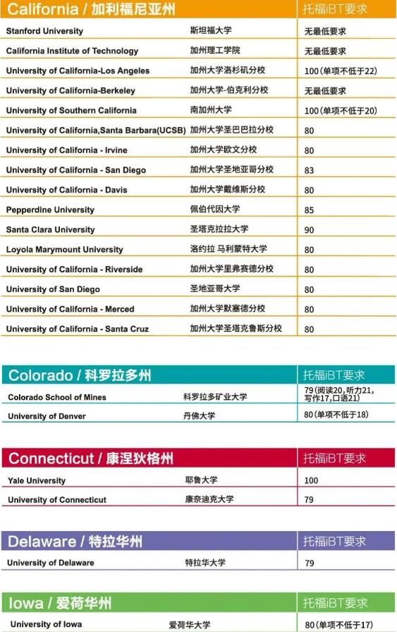 最新！ETS公布各国TOP名校托福录取要求，你的梦想还有多远？