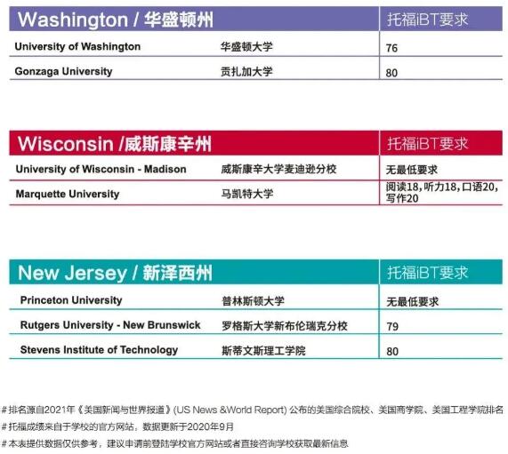 最新！ETS公布各国TOP名校托福录取要求，你的梦想还有多远？