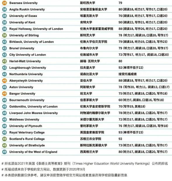 最新！ETS公布各国TOP名校托福录取要求，你的梦想还有多远？