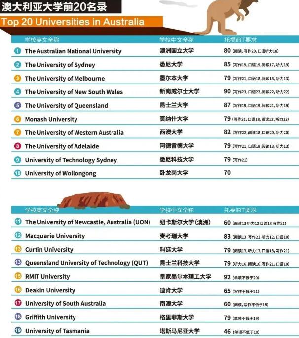 最新！ETS公布各国TOP名校托福录取要求，你的梦想还有多远？