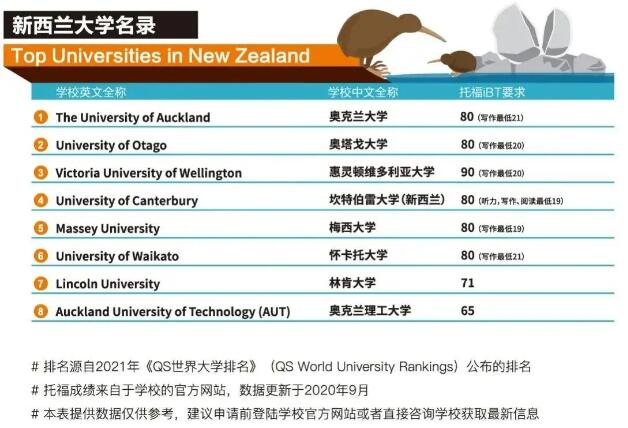 最新！ETS公布各国TOP名校托福录取要求，你的梦想还有多远？