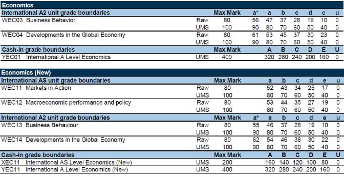 爱德思2020年10月International ALevel出成绩了，各科分数线请收藏！