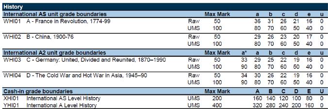 爱德思2020年10月International ALevel出成绩了，各科分数线请收藏！