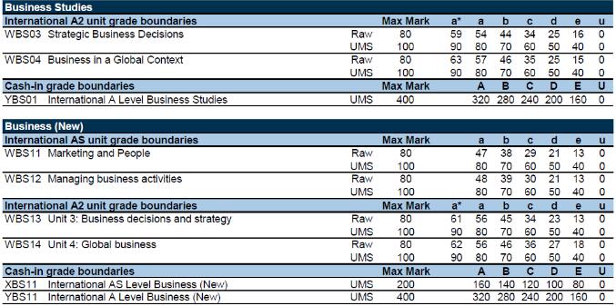 爱德思2020年10月International ALevel出成绩了，各科分数线请收藏！