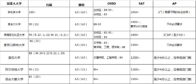 加拿大安省OSSD课程体系了解一下？