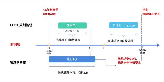广州环球教育OSSD中加班国际课程，2021年招生简章！