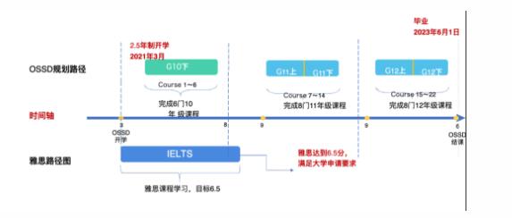 广州环球教育OSSD中加班国际课程，2021年招生简章！