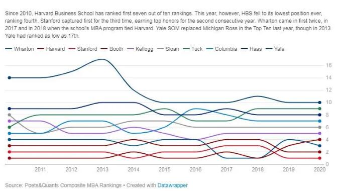 2020-2021全美最佳MBA排名出炉，斯坦福稳坐第一