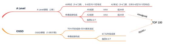 环球OSSD课程可以申请华威大学吗？