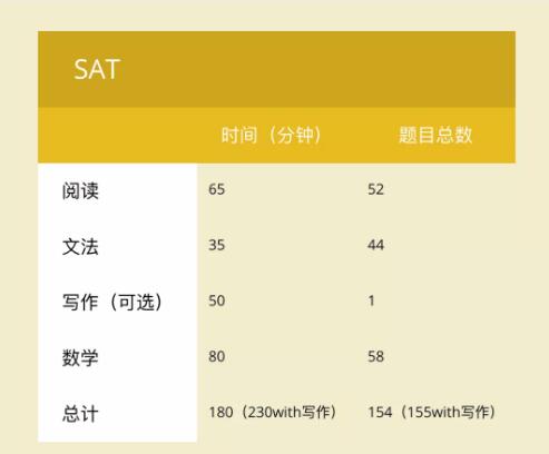 College Board官宣：SAT/SAT2写作考试取消，AP考试越发火热