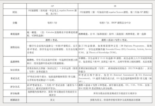 College Board官宣：SAT/SAT2写作考试取消，AP考试越发火热