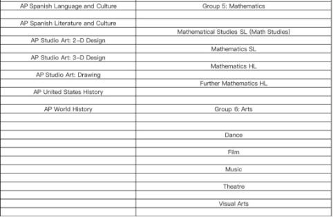 College Board官宣：SAT/SAT2写作考试取消，AP考试越发火热