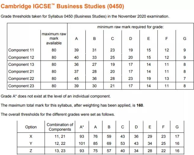 CIE考试局11月IGCSE各科分数线出了！多少分才能拿A*？