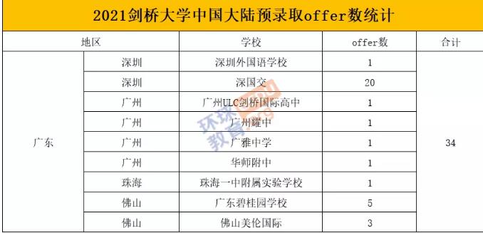 重磅！2021剑桥放榜，广东34枚OFFER排名第一！这几所学校势不可挡