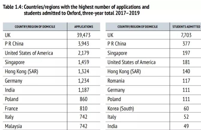 牛津发布近五年录取学生的背景分析，看完太扎心了