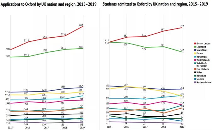 牛津发布近五年录取学生的背景分析，看完太扎心了