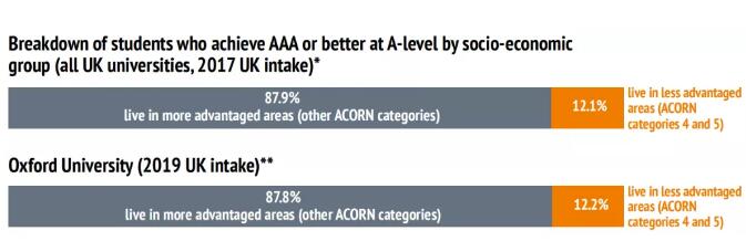 牛津发布近五年录取学生的背景分析，看完太扎心了