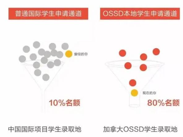 OSSD加拿大高中课程 | 获加拿大安大略省学籍，直升世界前1%大学！