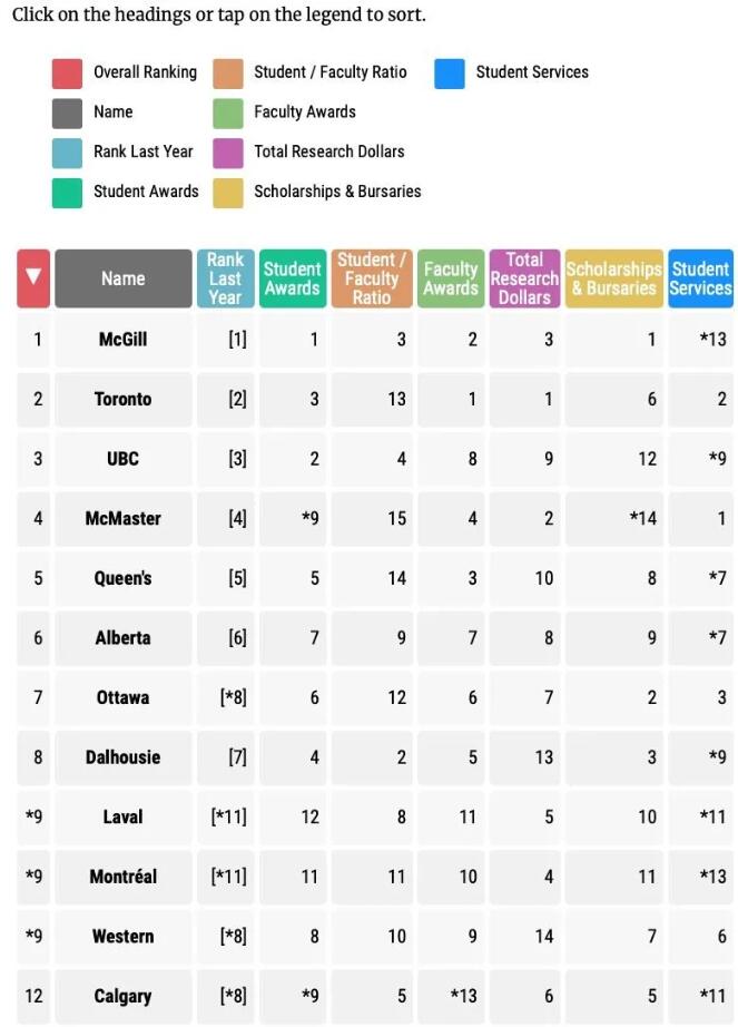 加拿大最权威本地大学排名出炉！CU第5，OU进步到第7……