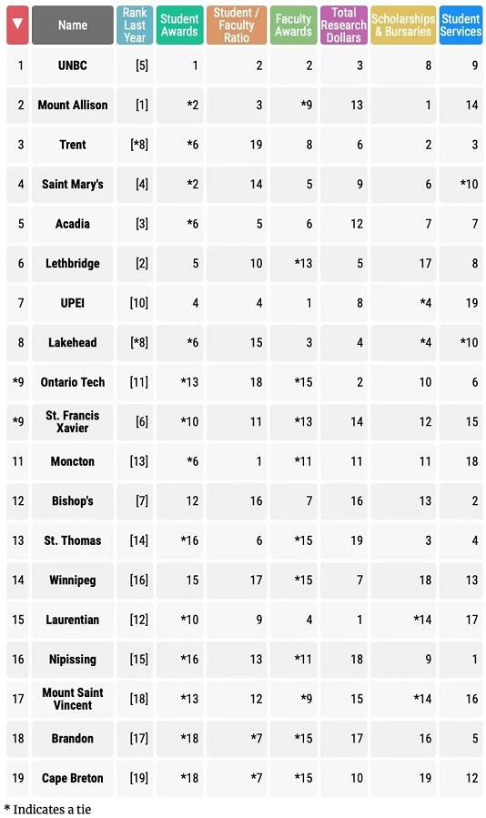 加拿大最权威本地大学排名出炉！CU第5，OU进步到第7……