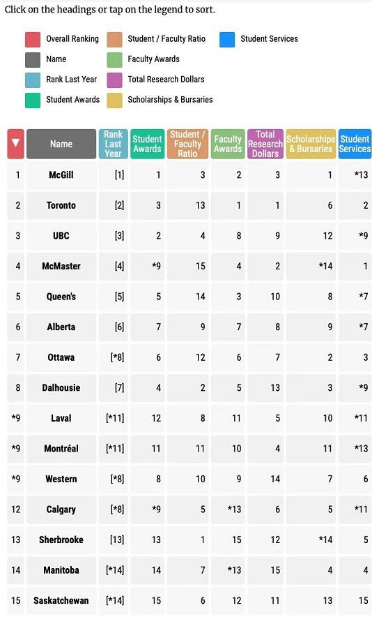 加拿大最权威本地大学排名出炉！CU第5，OU进步到第7……