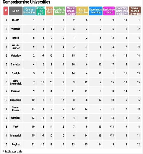 加拿大最权威本地大学排名出炉！CU第5，OU进步到第7……