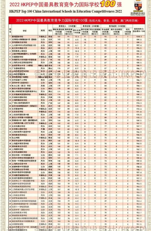 华附国际部再次登顶！2022HKPEP中国国际学校100强发布！