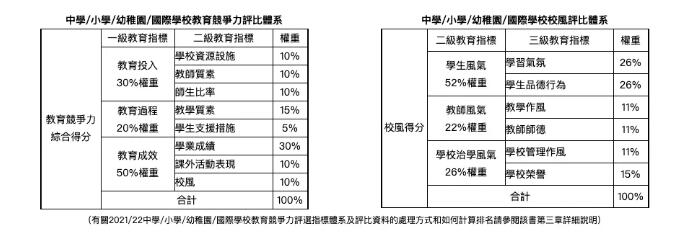 华附国际部再次登顶！2022HKPEP中国国际学校100强发布！